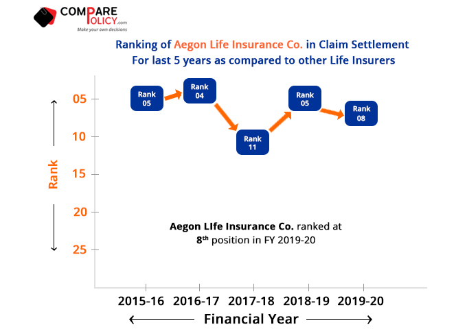 Aegon-Life-Insurance-Claim-Settlement-Ratio-Ranking-2019-20