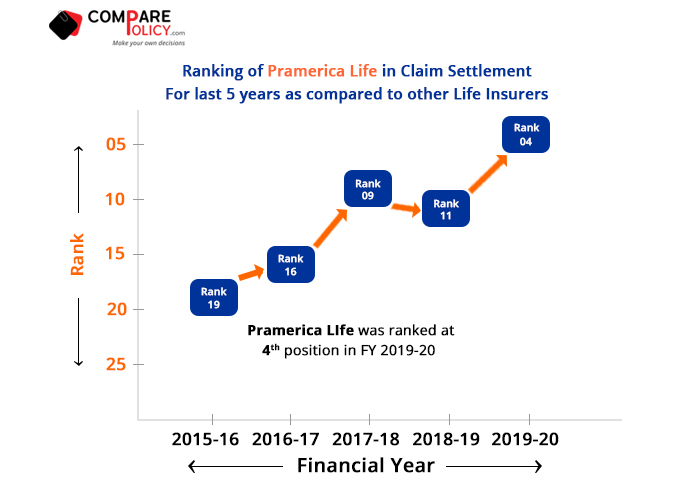 Pramerica-Life-Insurance-Claim-Settlement-Ratio-Ranking-2019-20