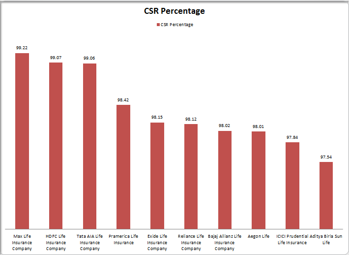 Insurance companies with their Claim Settlement Ratio report.