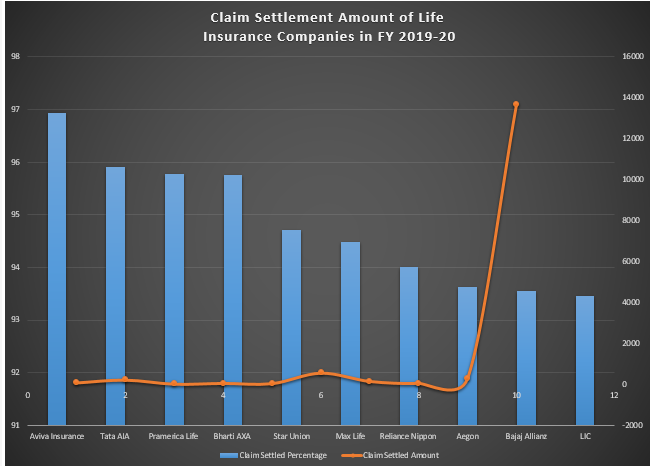 Claim Settlement Amount of Life Insurance Companies in FY 2019-20