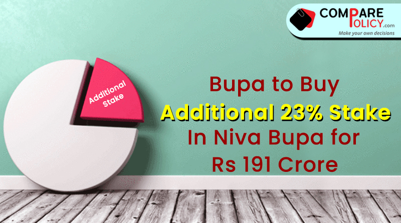 Bupa to buy additional 23% stake in Niva Bupa for Rs 191 crore (1)