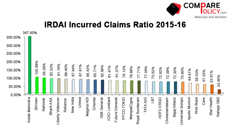IRDAI Incurred Claims Ratio 2015-16
