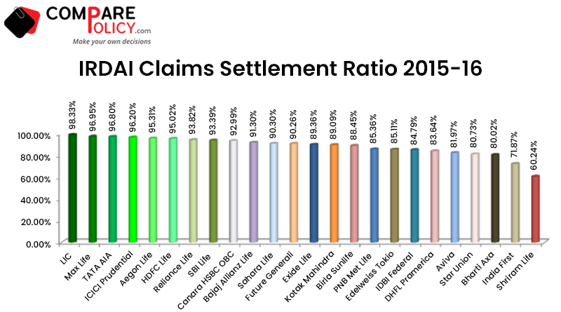 IRDAI Claims Settlement Ratio 2015-16
