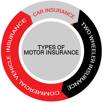 Type of Motor Insurance