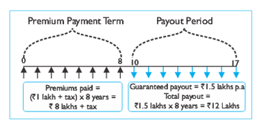 Aegon Life Guaranteed Growth Insurance Plan