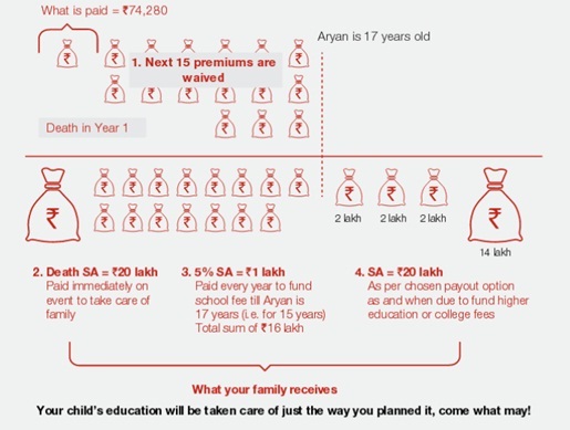 Future Generali Assured Education Plan Scenario 2