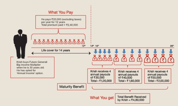 Future Genrali Big Income Multiplier Scenario 1