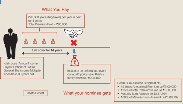 Future Generali Big Income Multiplier Plan Scenario-2