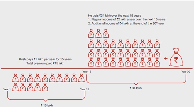 Future Generali Assured Income Plan Scenario 1