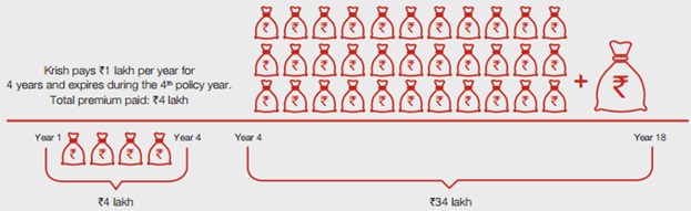 Future Generali Assured Income Plan Scenario 2