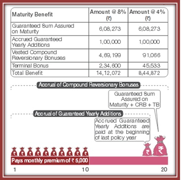 TATA AIA Monthly Insurance Plan Sscenario 1