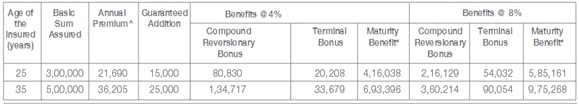 Tata AIA Life Insurance Insta Wealth Plan Scenario