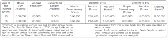 Tata AIA Life Insurance Money Maxima Plan Scenario