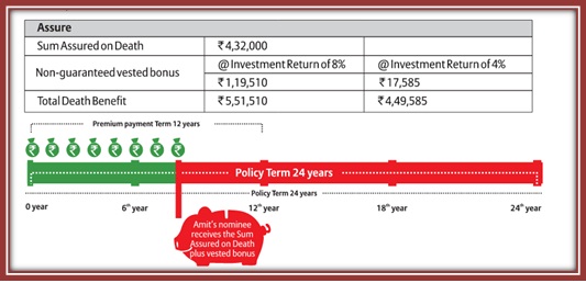 Bajaj Allianz Life Income Assure Plan Death Benefit 1