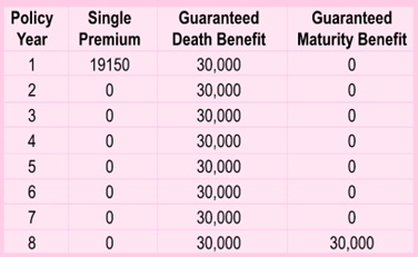 Shubh Nivesh-Jeevan Bima Plan Benefit Illustratio