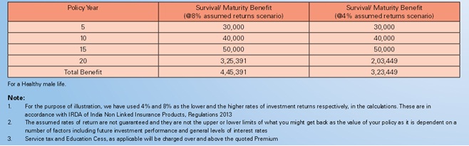 DHFL Pramerica Smart Money Back Benefit Illustration