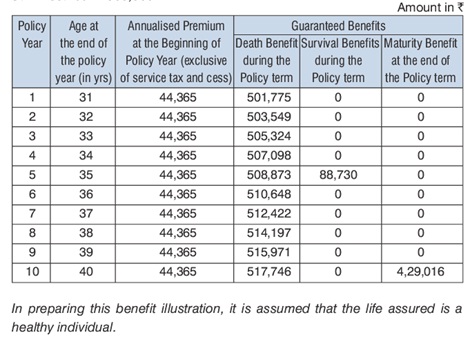 Star Union Dai-Ichi Guaranteed Money Back Plan Benefit Illustration