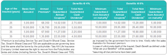 Tata AIA Life Insurance MahaLife Gold Plan Benefit Illustration