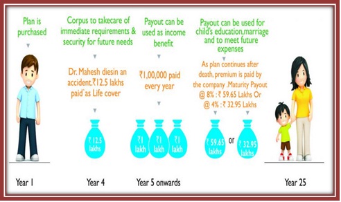 Aegon Life iMaximize Insurance Plan Scenario