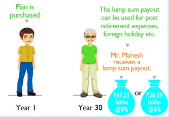 Aegon Life Future Protect Insurance Plan Scenario A