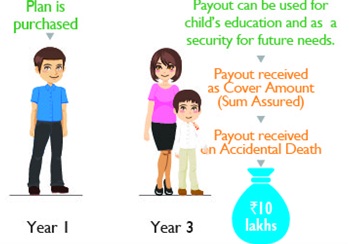 Aegon Life Future Protect Insurance Plan Scenario B