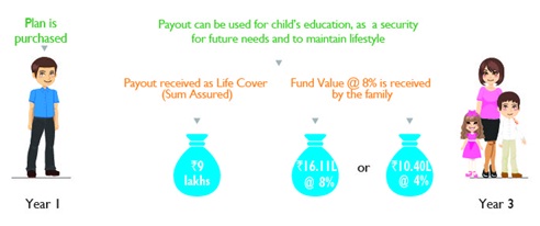 Aegon Life Future Protect Plus Insurance Plan Scenario