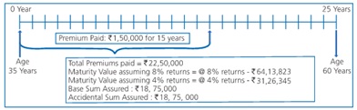 Aviva Affluence Plan Benefit Illustration