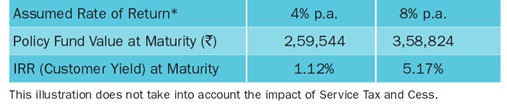 Bharti AXA Life Future Invest Plan Scenario