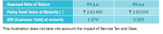 Bharti AXA Life eFuture Invest Plan Scenario