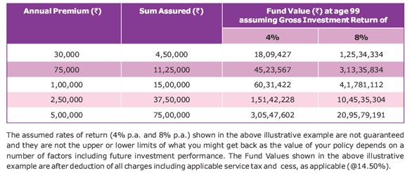 Canara HSBC OBC Smart Lifelong Plan Benefit Illustration