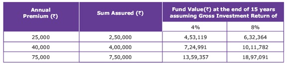 Canara HSBC OBC iNVESTSHIELD Plan Scenario A - Life Option