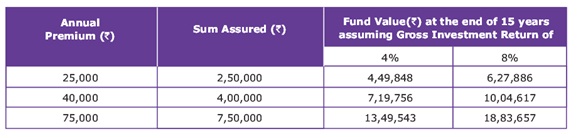 Canara HSBC OBC iNVESTSHIELD Plan Scenario B- Life Option with ADB