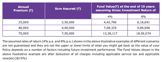 Canara HSBC OBC iNVESTSHIELD Plan Scenario C- Life Option with PFB