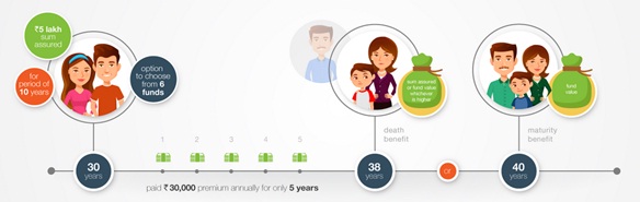 Edelweiss Tokio Life – Wealth Accumulation (Accelerated Cover) Benefit Illustration