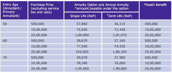 Canara HSBC OBC Life Smart Immediate Income Plan Benefit Illustration