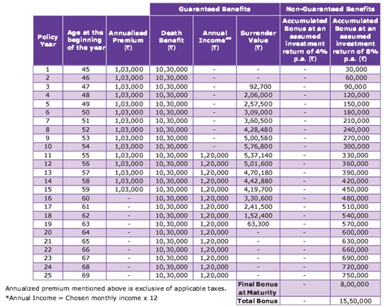 Canara HSBC OBC Life Smart Monthly Income Plan Benefit Illustration