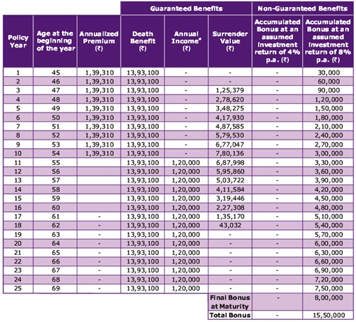 Canara HSBC OBC Life Smart Future Income Plan Benefit Illustration