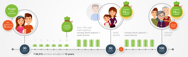 Edelweiss Tokio Life - Cashflow Protection Plus Plan Benefit Illustration