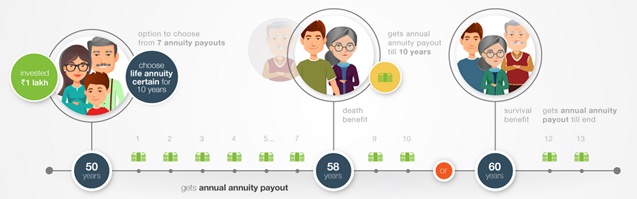 Edelweiss Tokio Life  Immediate Annuity Plan Benefit Illustration