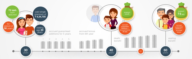 Edelweiss Tokio Life Pension Plan Benefit Illustration