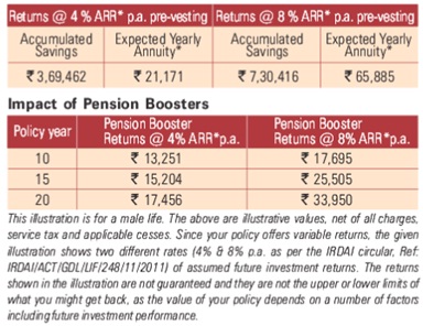 ICICI Pru Easy Retirement Plan Premium Illustration