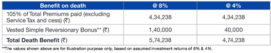 Reliance Nippon Life Immediate Annuity Plan Scenario B