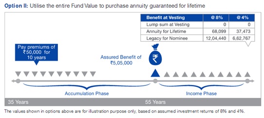 Reliance Nippon Life Smart Pension Plan Scenario A Option-2