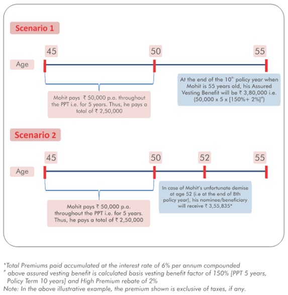 SUD Life Guaranteed Pension Plan Benefit Illustration