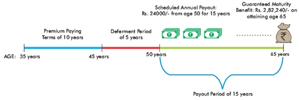 SUD Life Assured Income Plan Scenario-1