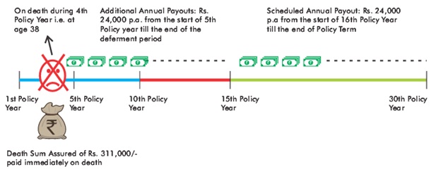 SUD Life Assured Income Plan Scenario-2