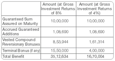 Tata AIA Life Insurance Freedom Plan Scenario-1