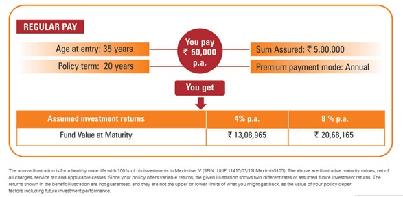 ICICI Pru Wealth Builder II Plan Benefit Illustration