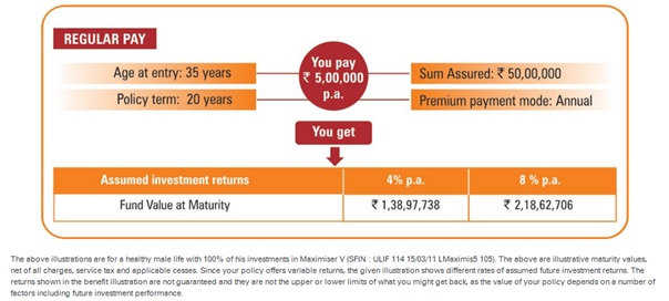 ICICI Pru Elite Wealth II Plan Benefit Illustration