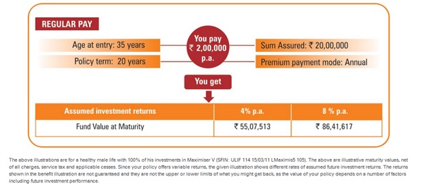 ICICI Pru Elite Life II Plan Benefit Illustration